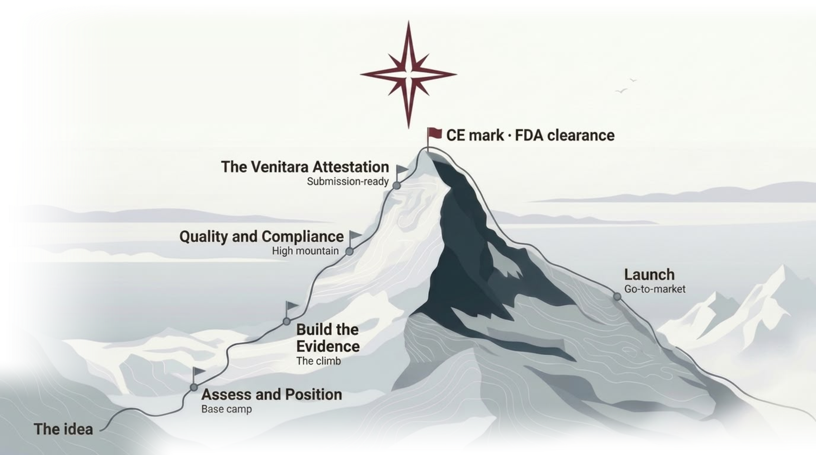 The regulatory journey as a mountain route: from the idea through Assess and Position, Build the Evidence, Quality and Compliance, to the Venitara Attestation of submission-readiness, with CE mark and FDA clearance at the summit and launch beyond.